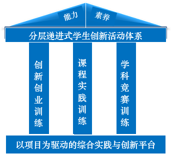 實驗教學體系建設與實踐教學平臺發(fā)展研究